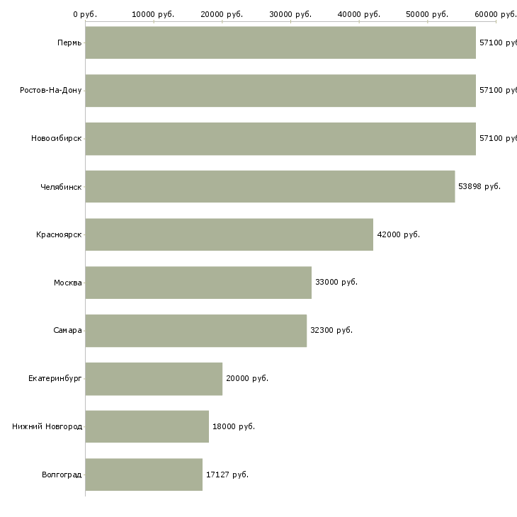 Поиск работы электрослесарь по ремонту оборудования-Медиана зарплаты для вакансии «электрослесарь по ремонту оборудования» в других городах