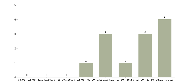 Работа менеджер на прием заказов Мордовия - Число вакансий Мордовия по специальности менеджер на прием заказов за 2 месяца