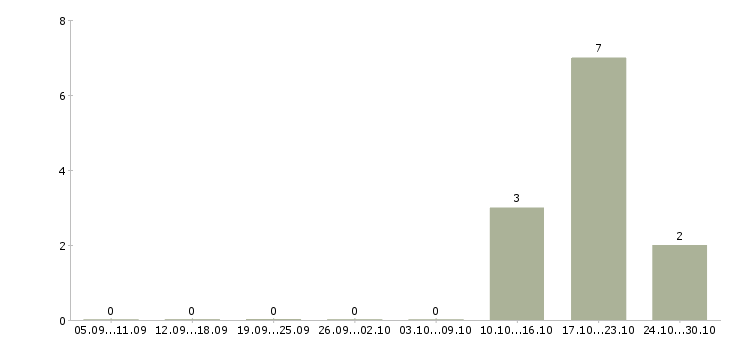 Работа сотрудник отдела персонала Мордовия - Число вакансий Мордовия по специальности сотрудник отдела персонала за 2 месяца