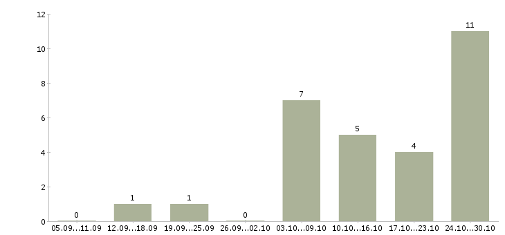 Работа требуются удаленные менеджеры Мордовия - Число вакансий Мордовия по специальности требуются удаленные менеджеры за 2 месяца