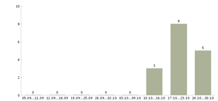 Работа менеджер по инвестициям Нижний новгород - Число вакансий Нижний новгород по специальности менеджер по инвестициям за 2 месяца
