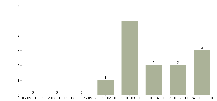 Работа техник по холодильному оборудованию Нижний новгород - Число вакансий Нижний новгород по специальности техник по холодильному оборудованию за 2 месяца