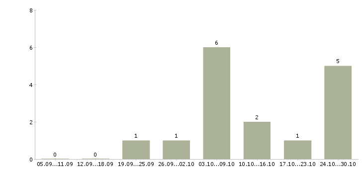 Работа помощник по рекламе Ростов-на-дону - Число вакансий Ростов-на-дону по специальности помощник по рекламе за 2 месяца