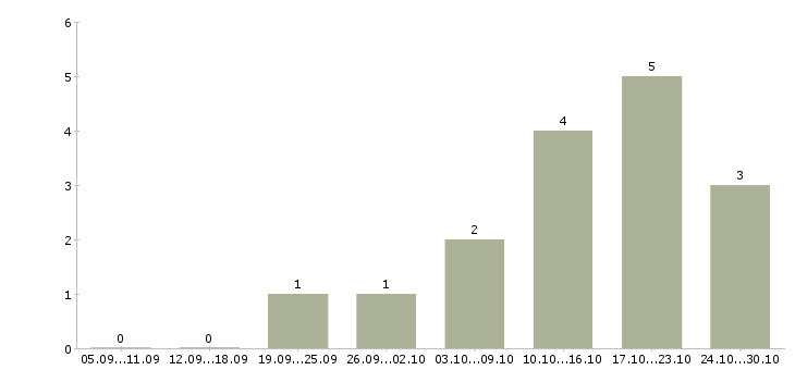 Работа оператор линии на пищевое производство Санкт-петербург - Число вакансий Санкт-петербург по специальности оператор линии на пищевое производство за 2 месяца
