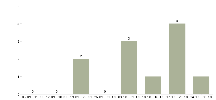 Работа менеджер по pr и рекламе Татарстан - Число вакансий Татарстан по специальности менеджер по pr и рекламе за 2 месяца