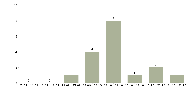 Работа удаленный сотрудник на дому в Абакане - Число вакансий в Абакане по специальности удаленный сотрудник на дому за 2 месяца