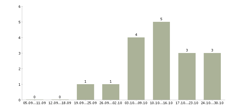 Работа консультант на подработку в Архангельске - Число вакансий в Архангельске по специальности консультант на подработку за 2 месяца