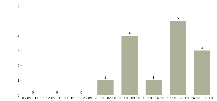 Работа администратор сайта на дому в Брянске - Число вакансий в Брянске по специальности администратор сайта на дому за 2 месяца