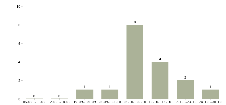 Работа требуются удаленные менеджеры в Владивостоке - Число вакансий в Владивостоке по специальности требуются удаленные менеджеры за 2 месяца