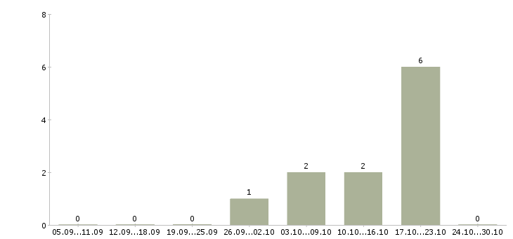 Работа администратор социальных сетей в Воронеже - Число вакансий в Воронеже по специальности администратор социальных сетей за 2 месяца