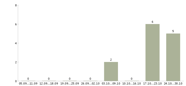 Работа персонал кухни в Воронеже - Число вакансий в Воронеже по специальности персонал кухни за 2 месяца