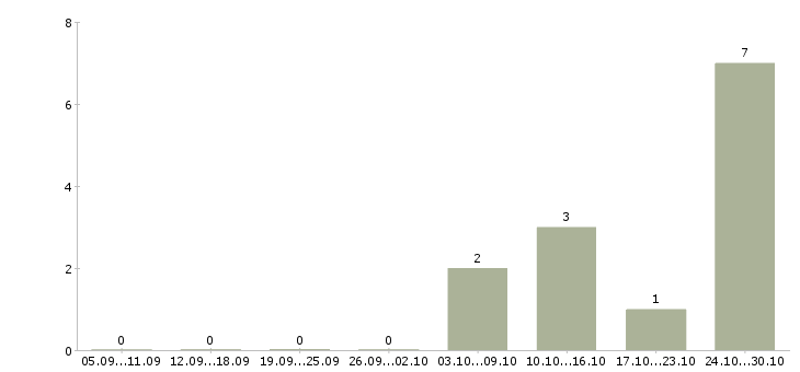 Работа разнорабочий на завод в Воронеже - Число вакансий в Воронеже по специальности разнорабочий на завод за 2 месяца
