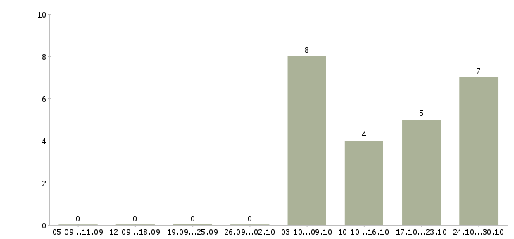 Работа специалист по кадровой работе в Ижевске - Число вакансий в Ижевске по специальности специалист по кадровой работе за 2 месяца