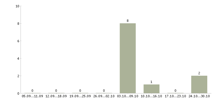 Работа бригадир производства в Иркутске - Число вакансий в Иркутске по специальности бригадир производства за 2 месяца