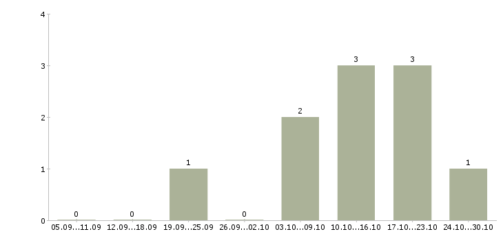 Работа региональный директор по продажам в Иркутске - Число вакансий в Иркутске по специальности региональный директор по продажам за 2 месяца