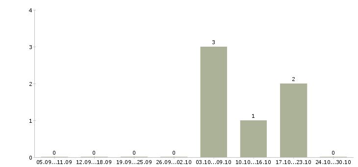 Работа руководитель отдела разработки по в Кемерово - Число вакансий в Кемерово по специальности руководитель отдела разработки по за 2 месяца