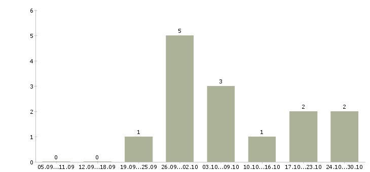 Работа администратор информационных систем в Краснодаре - Число вакансий в Краснодаре по специальности администратор информационных систем за 2 месяца