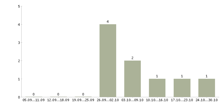 Работа бухгалтер в строительную организацию в Краснодаре - Число вакансий в Краснодаре по специальности бухгалтер в строительную организацию за 2 месяца