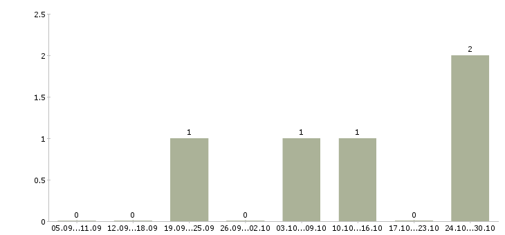 Работа сварщик технологического трубопровода в Красноярске - Число вакансий в Красноярске по специальности сварщик технологического трубопровода за 2 месяца