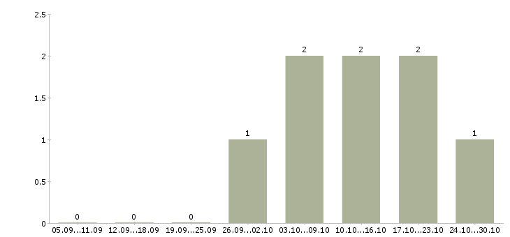 Работа руководитель проекта по обучению в Липецке - Число вакансий в Липецке по специальности руководитель проекта по обучению за 2 месяца