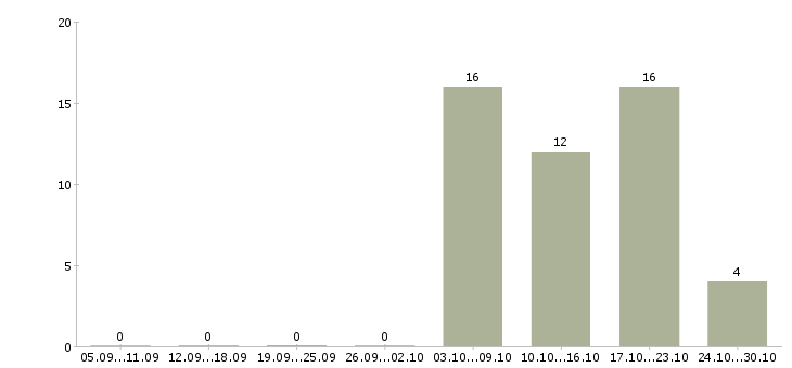 Работа врач гинеколог детский в Москве - Число вакансий в Москве по специальности врач гинеколог детский за 2 месяца