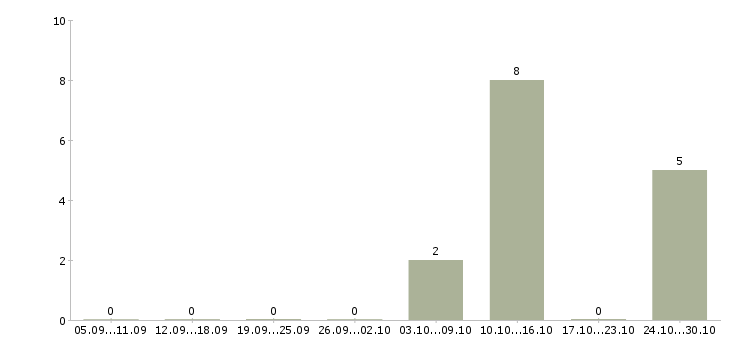 Работа специалист технической службы в Мурманске - Число вакансий в Мурманске по специальности специалист технической службы за 2 месяца