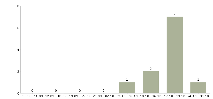Работа специалист по заключению договоров в Пензе - Число вакансий в Пензе по специальности специалист по заключению договоров за 2 месяца