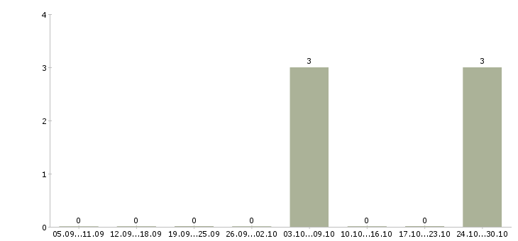 Работа инженер сервисного обслуживания в Перми - Число вакансий в Перми по специальности инженер сервисного обслуживания за 2 месяца