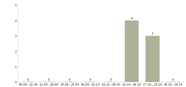 Работа медиа специалист в Самаре - Число вакансий в Самаре по специальности медиа специалист за 2 месяца