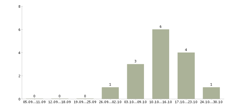 Работа консультант на подработку в Саратове - Число вакансий в Саратове по специальности консультант на подработку за 2 месяца