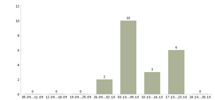 Работа срочно требуются сотрудники в Ставрополе - Число вакансий в Ставрополе по специальности срочно требуются сотрудники за 2 месяца