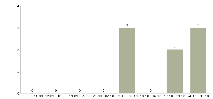 Работа руководитель финансового управления в Сургуте - Число вакансий в Сургуте по специальности руководитель финансового управления за 2 месяца