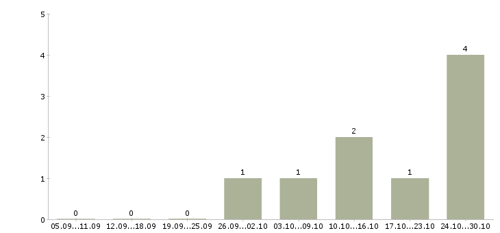 Работа менеджер в учебный центр в Тольятти - Число вакансий в Тольятти по специальности менеджер в учебный центр за 2 месяца
