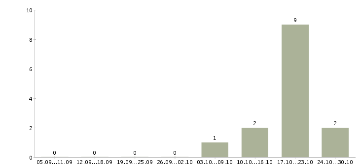 Работа менеджер в медицинский центр в Тюмени - Число вакансий в Тюмени по специальности менеджер в медицинский центр за 2 месяца