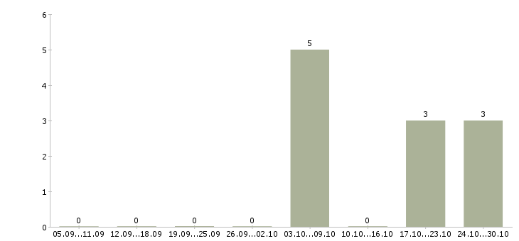 Работа упаковщицы готовой продукции в Уфе - Число вакансий в Уфе по специальности упаковщицы готовой продукции за 2 месяца