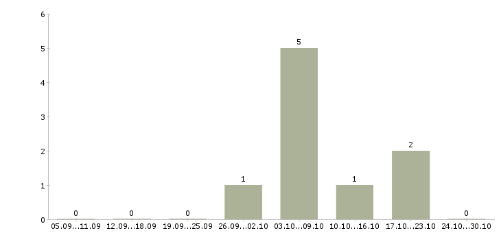 Работа специалист отдела сопровождения по в Ярославле - Число вакансий в Ярославле по специальности специалист отдела сопровождения по за 2 месяца