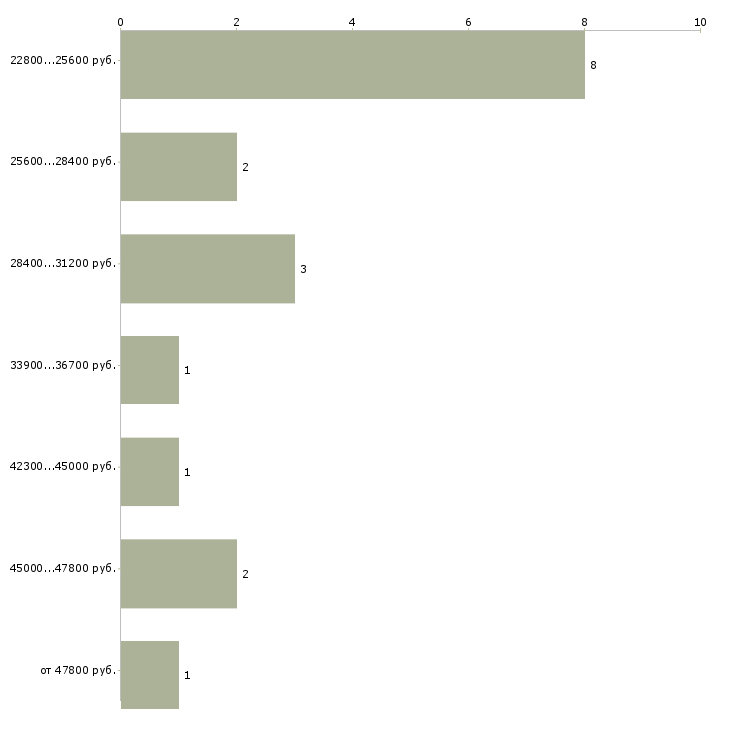Найти работу дом интернет работа в Москве - График распределения вакансий «дом интернет работа» по зарплате