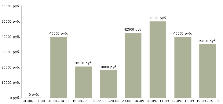 Вакансии engineer Санкт-петербург - Медиана зарплат engineer Санкт-петербург за 2 месяца