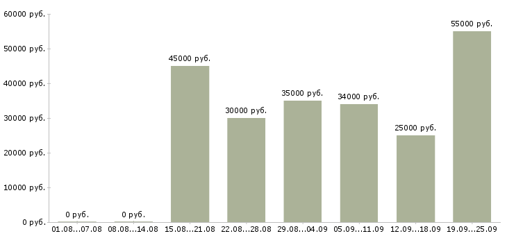 Вакансии активные продавцы в Москве - Медиана зарплат активные продавцы в Москве за 2 месяца