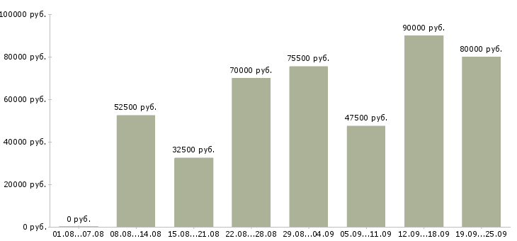 Вакансии активный менеджер по поиску клиентов в Москве - Медиана зарплат активный менеджер по поиску клиентов в Москве за 2 месяца