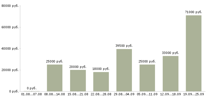 Вакансии без опыта Санкт-петербург - Медиана зарплат без опыта Санкт-петербург за 2 месяца