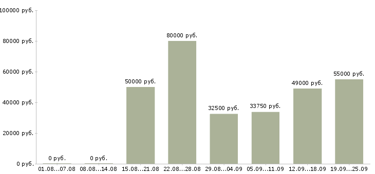 Вакансии бизнес в крупной компании в Москве - Медиана зарплат бизнес в крупной компании в Москве за 2 месяца