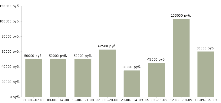 Вакансии бухгалтер оп в Москве - Медиана зарплат бухгалтер оп в Москве за 2 месяца