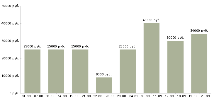 Вакансии в интернет магазине в Москве - Медиана зарплат в интернет магазине в Москве за 2 месяца