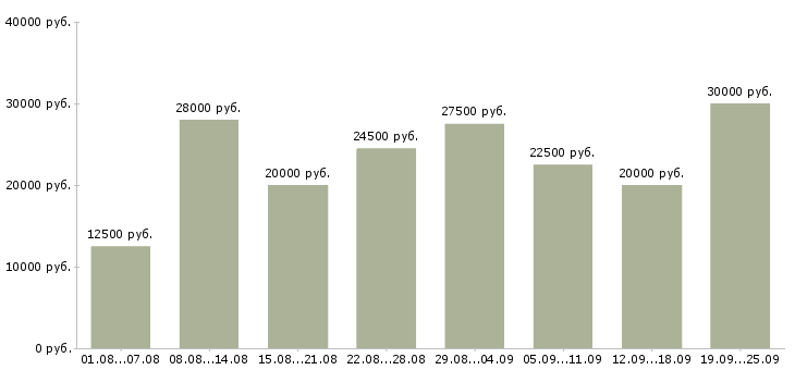 Вакансии в интернете Санкт-петербург - Медиана зарплат в интернете Санкт-петербург за 2 месяца