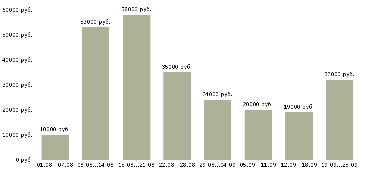 Вакансии в интернете бесплатное обучение в Москве - Медиана зарплат в интернете бесплатное обучение в Москве за 2 месяца