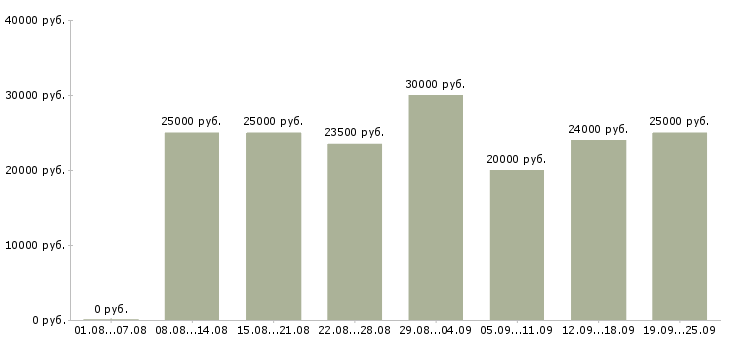 Вакансии в интернете на дому в Москве - Медиана зарплат в интернете на дому в Москве за 2 месяца