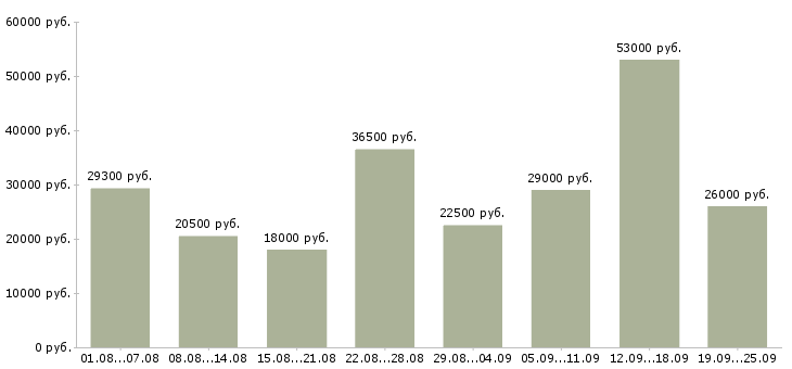 Вакансии в офисе Башкортостан - Медиана зарплат в офисе Башкортостан за 2 месяца
