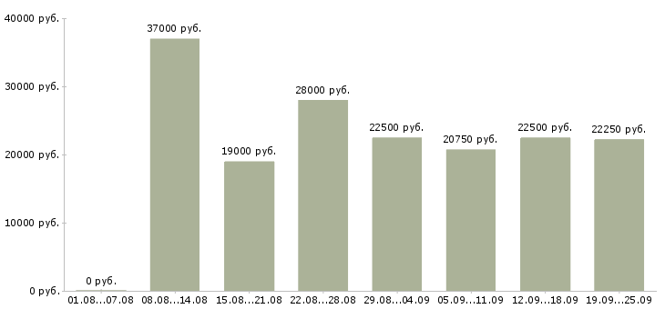 Вакансии в офисе Татарстан - Медиана зарплат в офисе Татарстан за 2 месяца