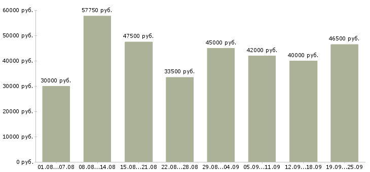Вакансии вахтовый метод рабочие в Москве - Медиана зарплат вахтовый метод рабочие в Москве за 2 месяца